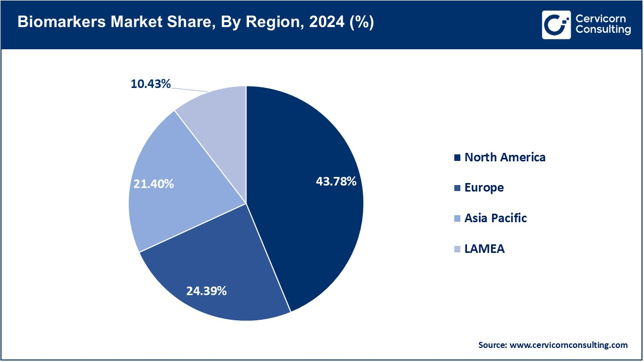 Biomarkers Market Share, By Region, 2024 (%)