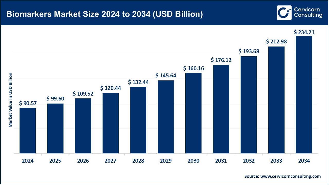 Biomarkers Market Size 2025 to 2034