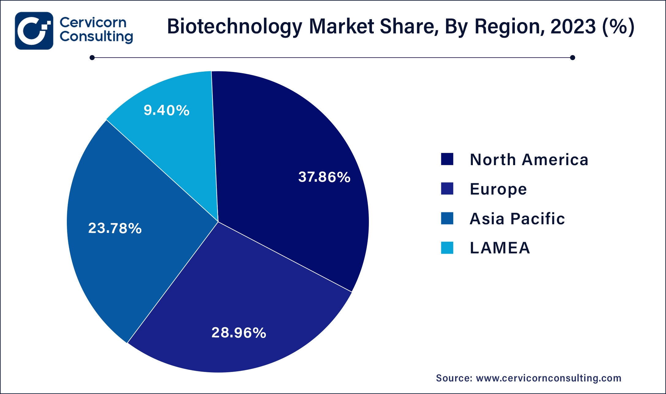 Biotechnology Market Share, By Region, 2023 (%)