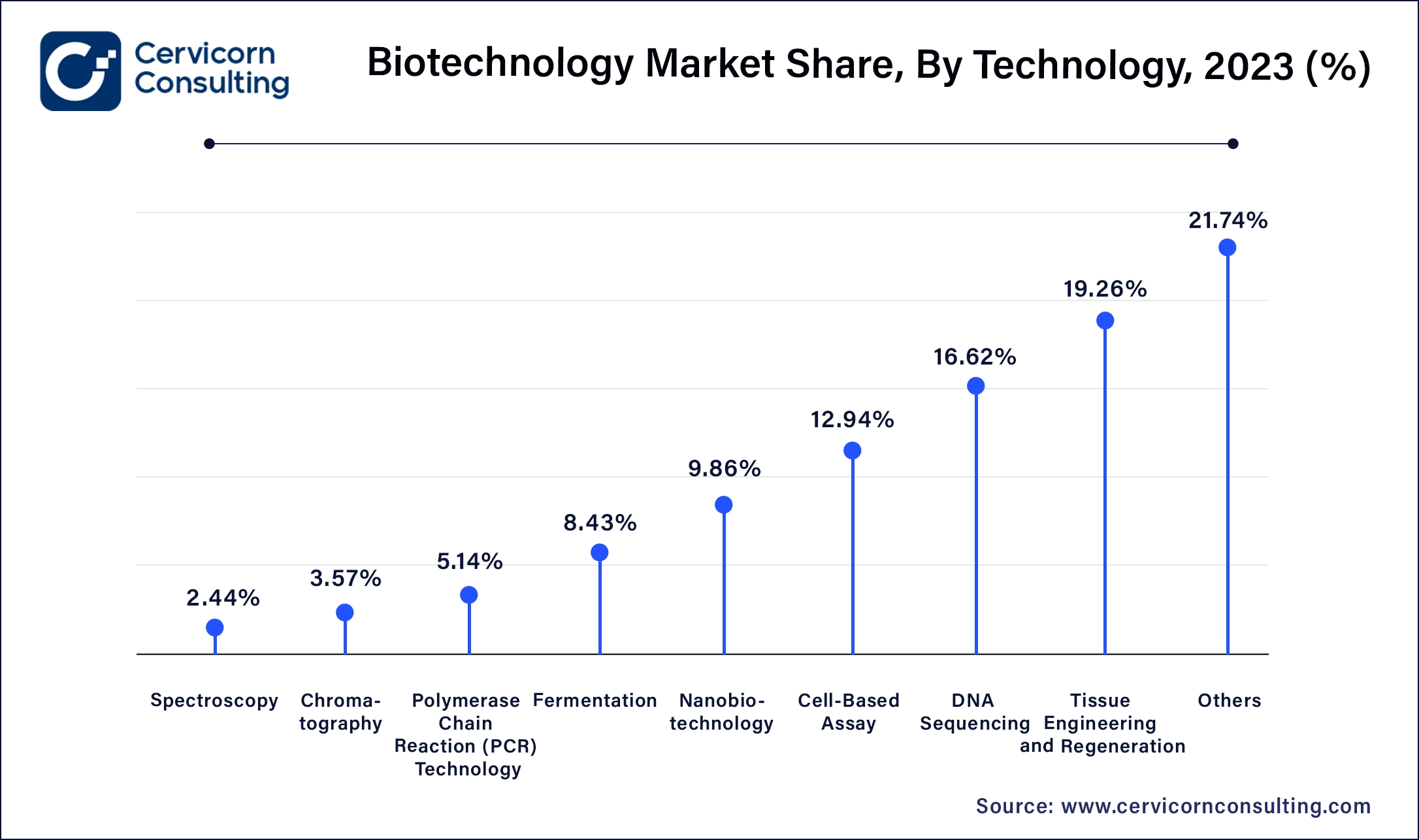 Biotechnology Market Share, By Technology, 2023 (%)