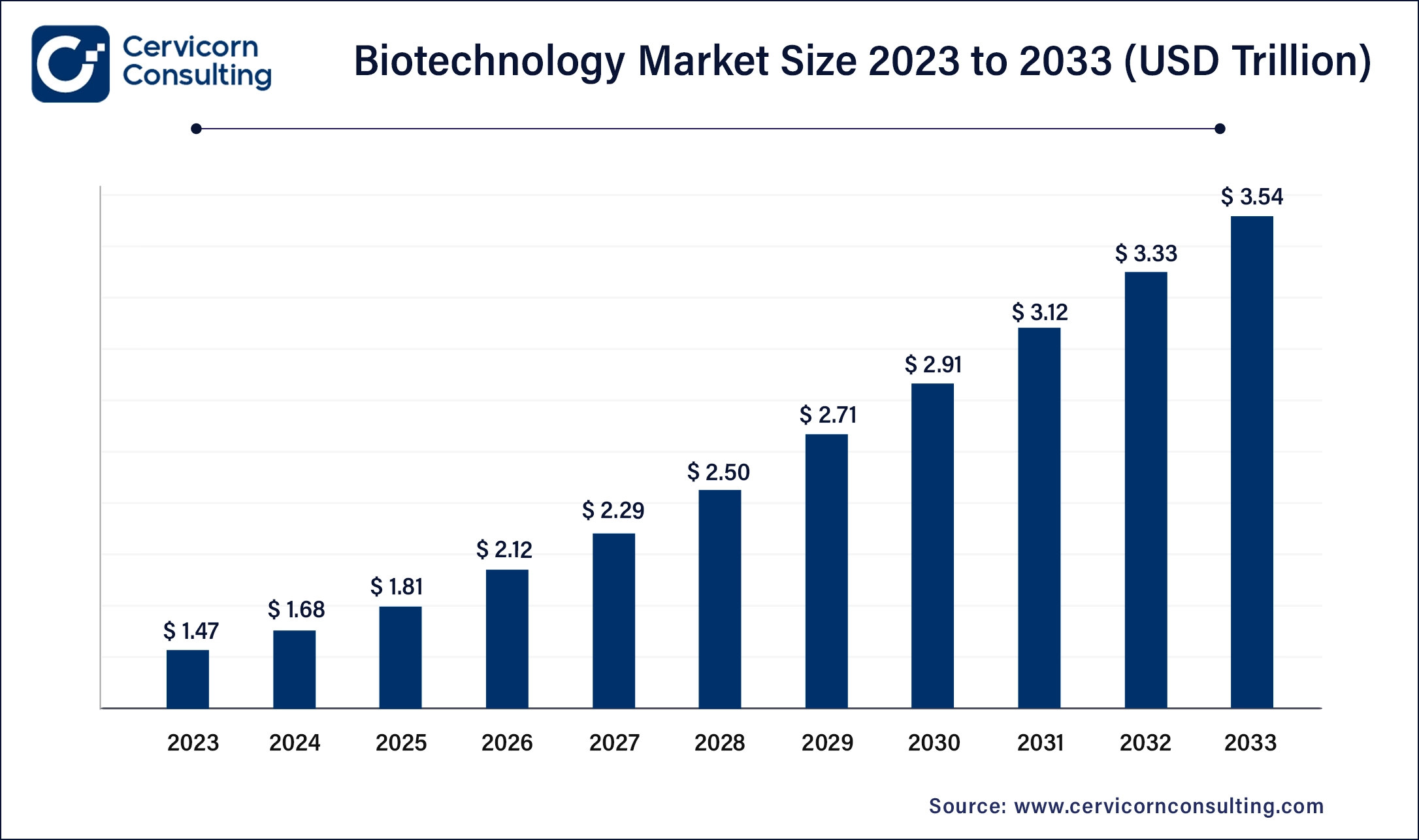 Biotechnology Market Size 2024 to 2033