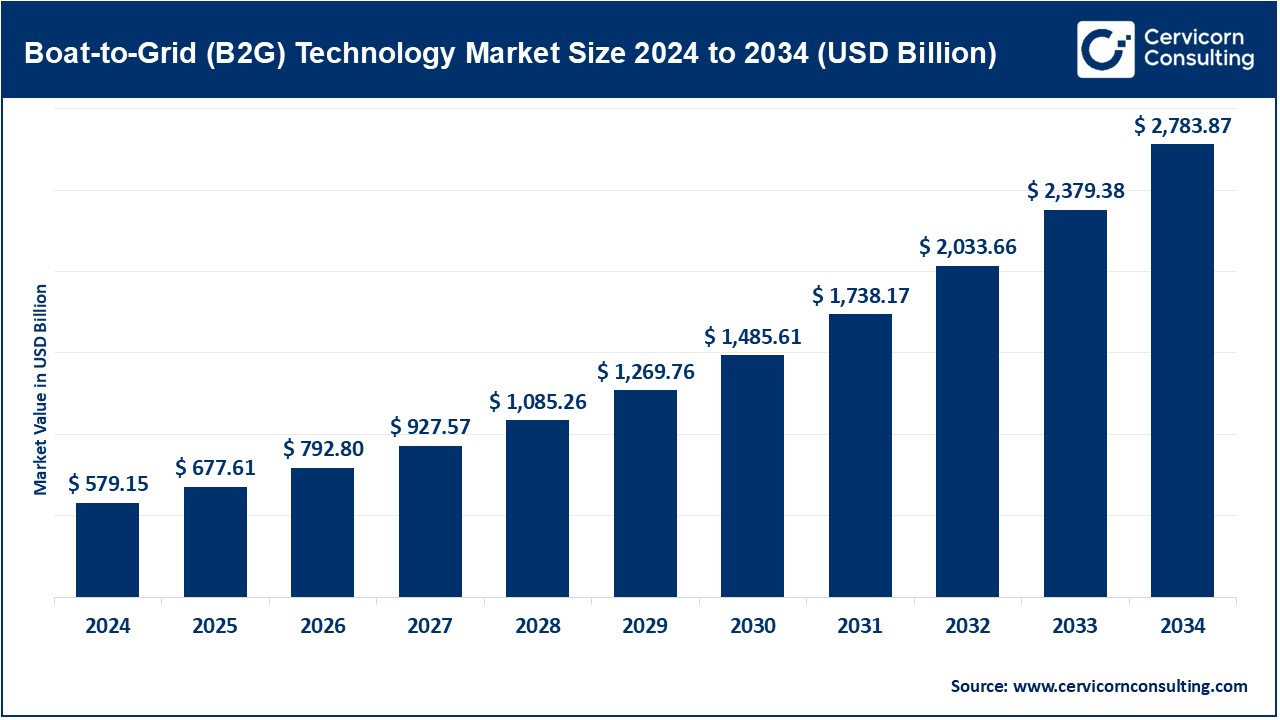 Boat-to-Grid (B2G) Technology Market Size 2025 to 2034 Boat-to-Grid (B2G) Technology Market Size 2025 to 2034
