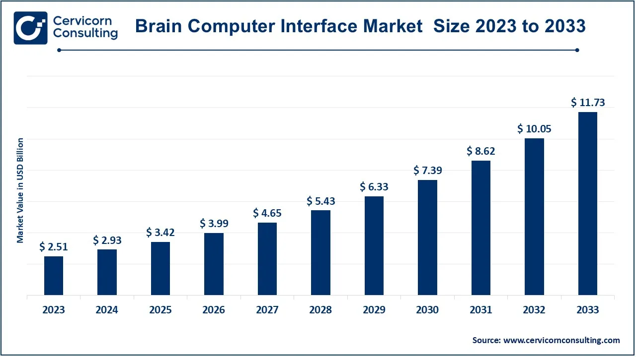 Brain Computer Interface Market Size 2024 to 2033