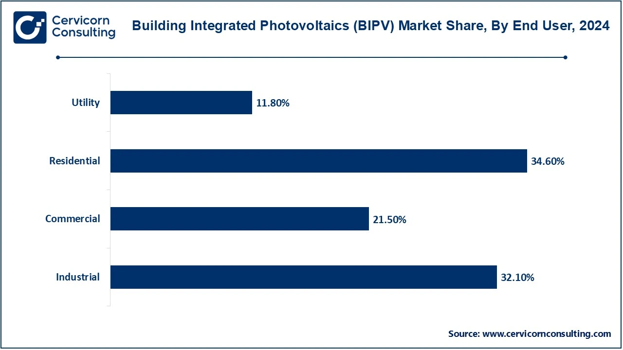 Building Integrated Photovoltaics (BIPV) Market Share, By End User, 2024 (%)