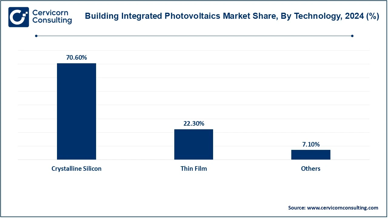 Building Integrated Photovoltaics (BIPV) Market Share, By Technology, 2024 (%)