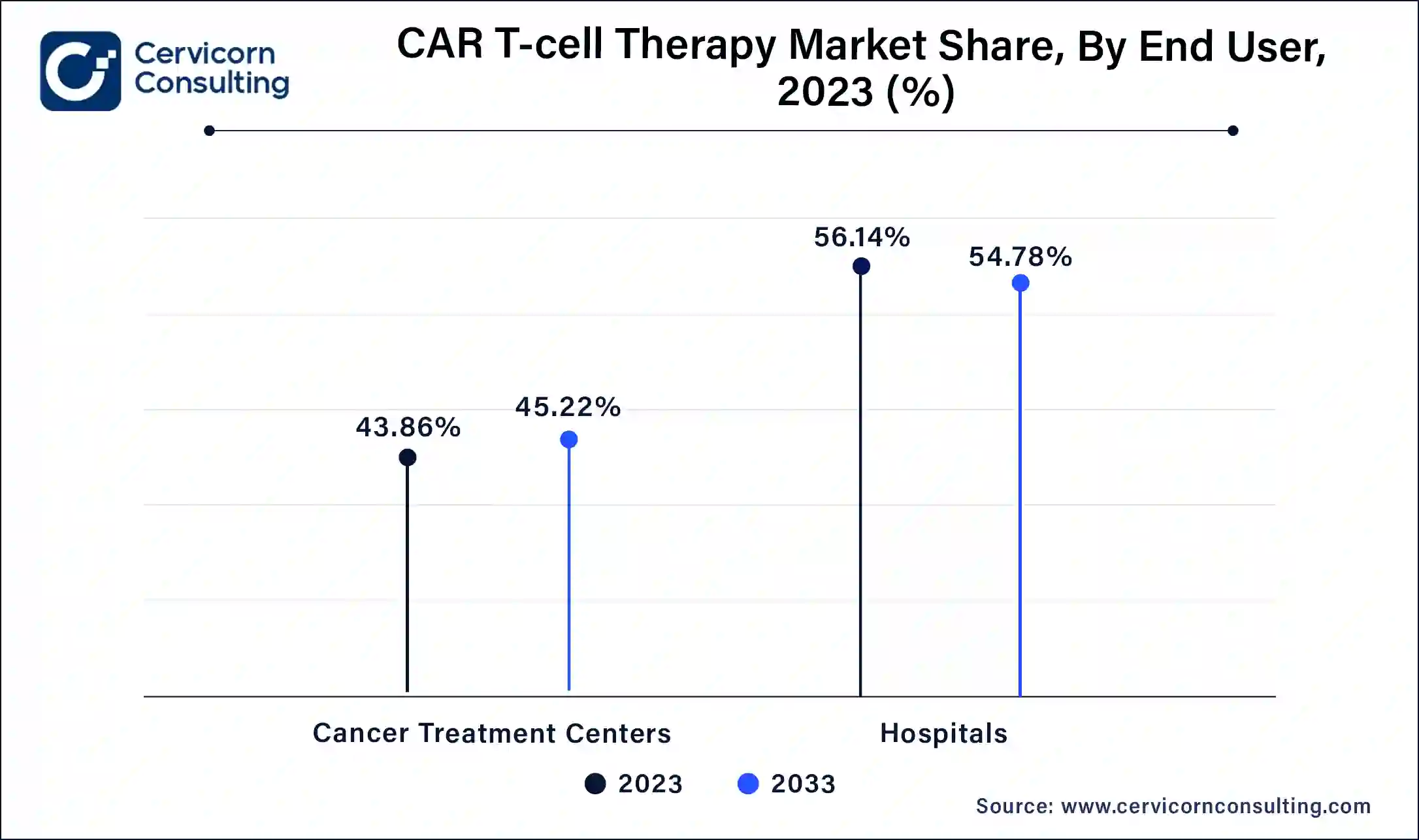 CAR T-Cell Therapy Market Share, By End User, 2023(%)