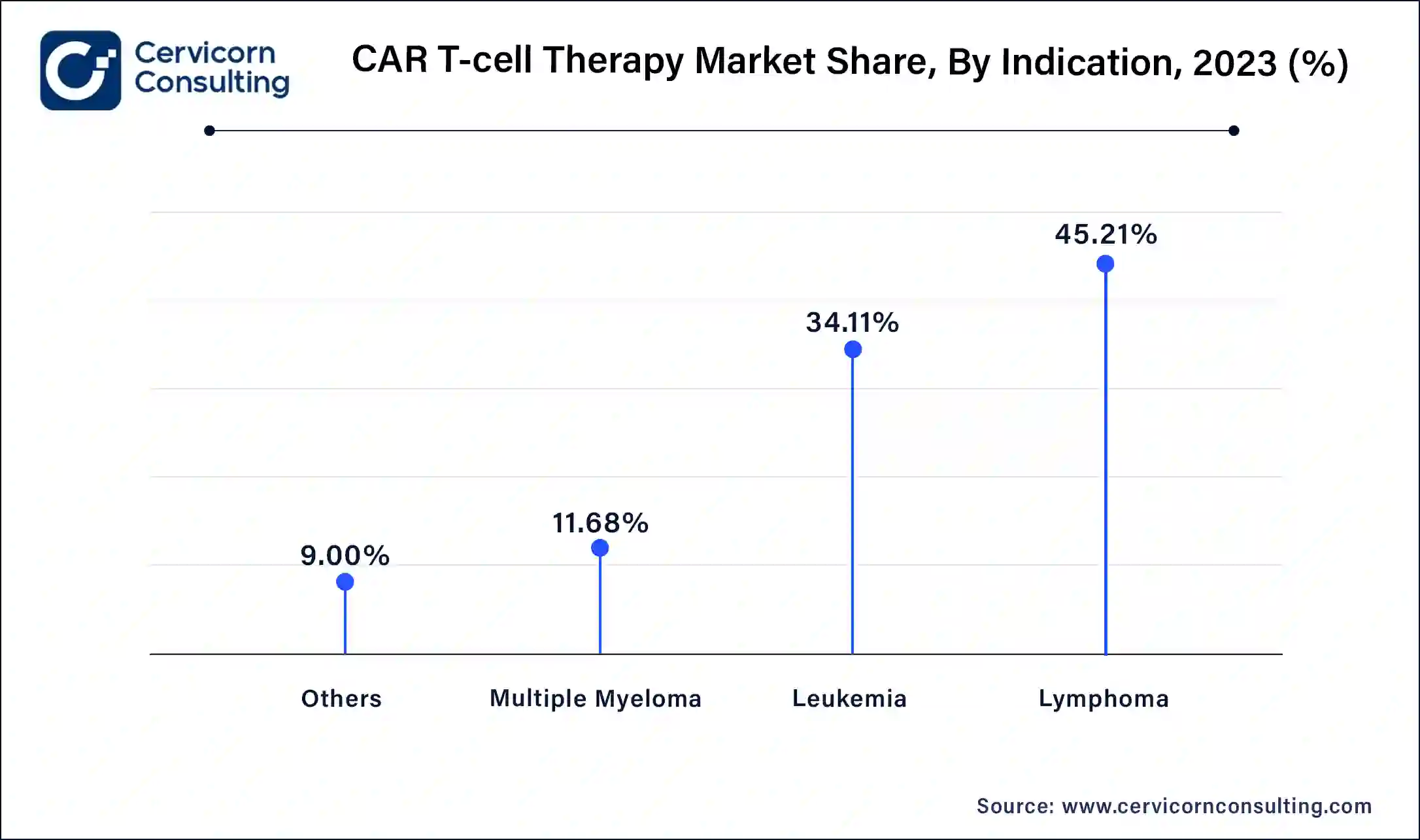 CAR T-Cell Therapy Market Share, By Indication, 2023 (%)