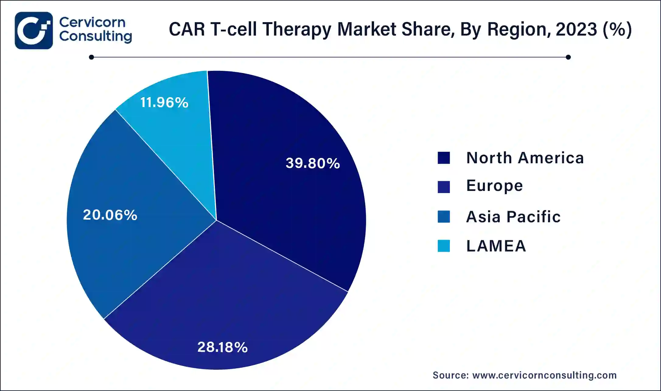 CAR T-Cell Therapy Market Share, By Region, 2023 (%)