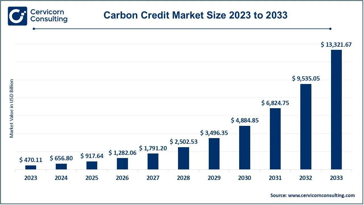 Carbon Credit Market Size 2024 to 2033