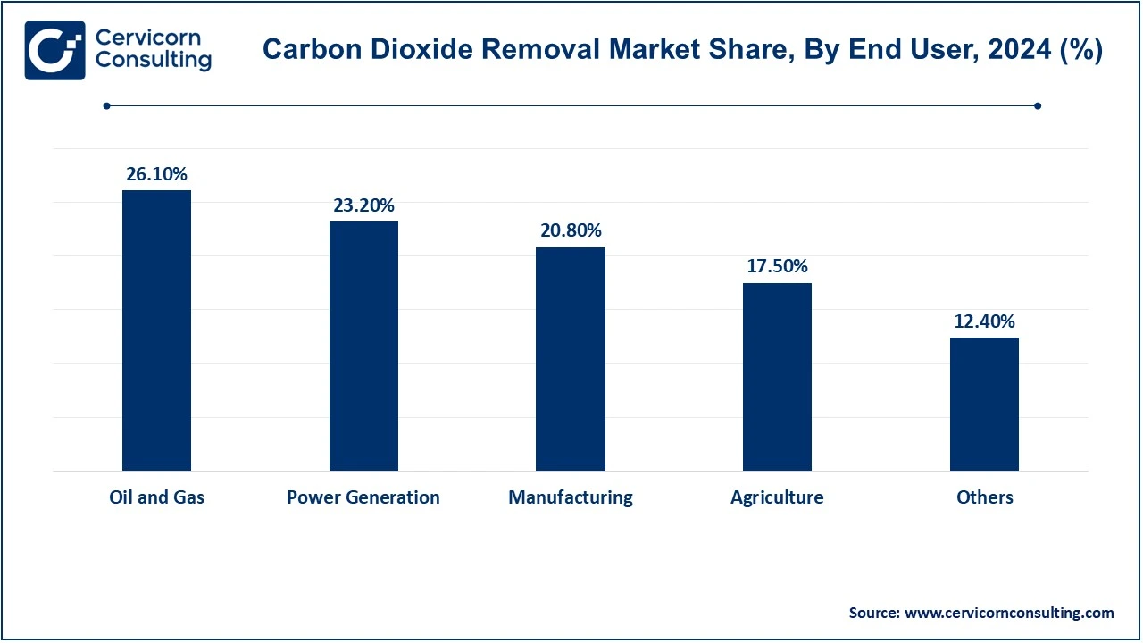 Carbon Dioxide Removal Market Share, By End User, 2024 (%)