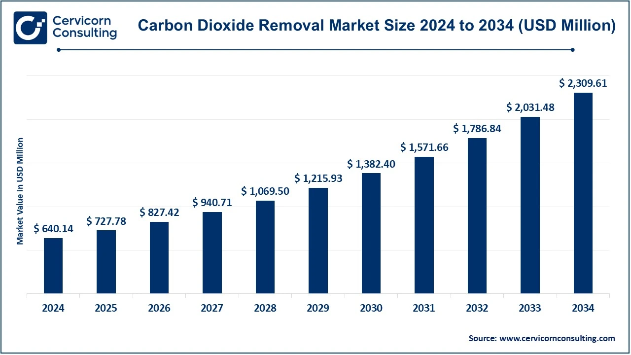 Carbon Dioxide Removal Market Size 2025 to 2034