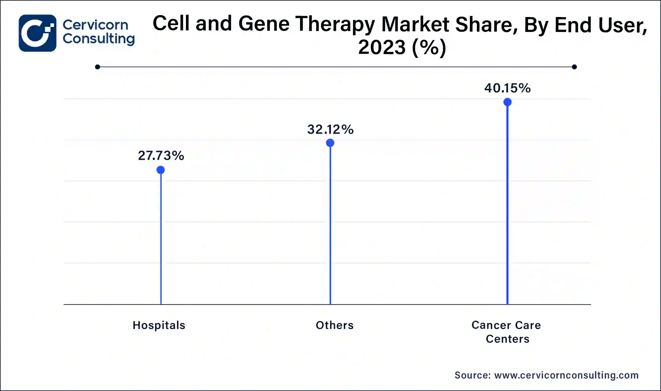 Cell and Gene Therapy Market Share, By End User, 2023 (%)