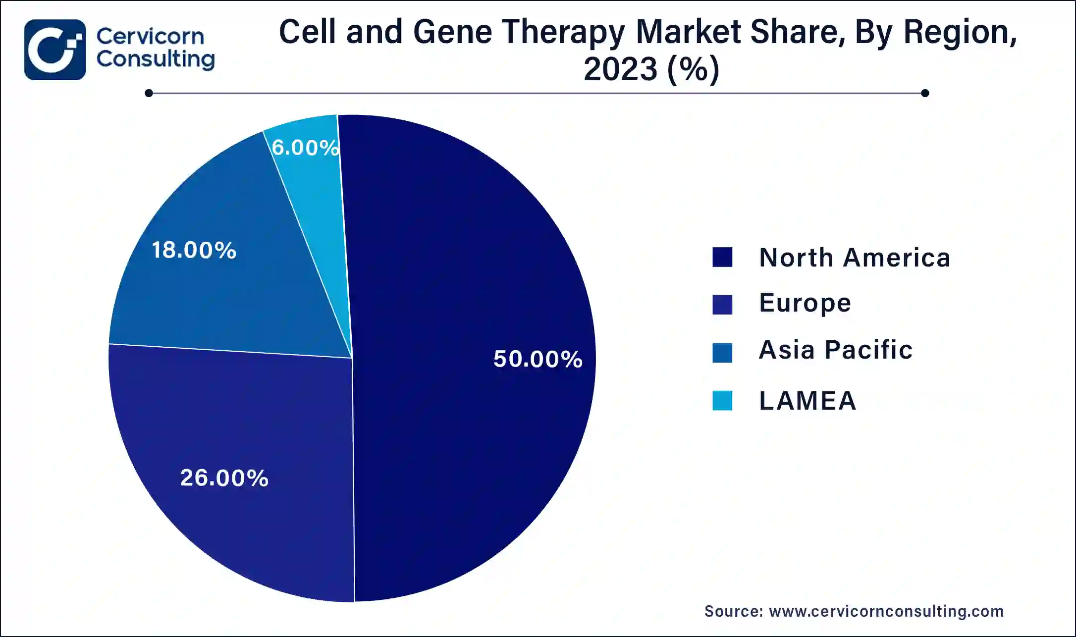 Cell and Gene Therapy Market Share, By Region, 2023 (%)