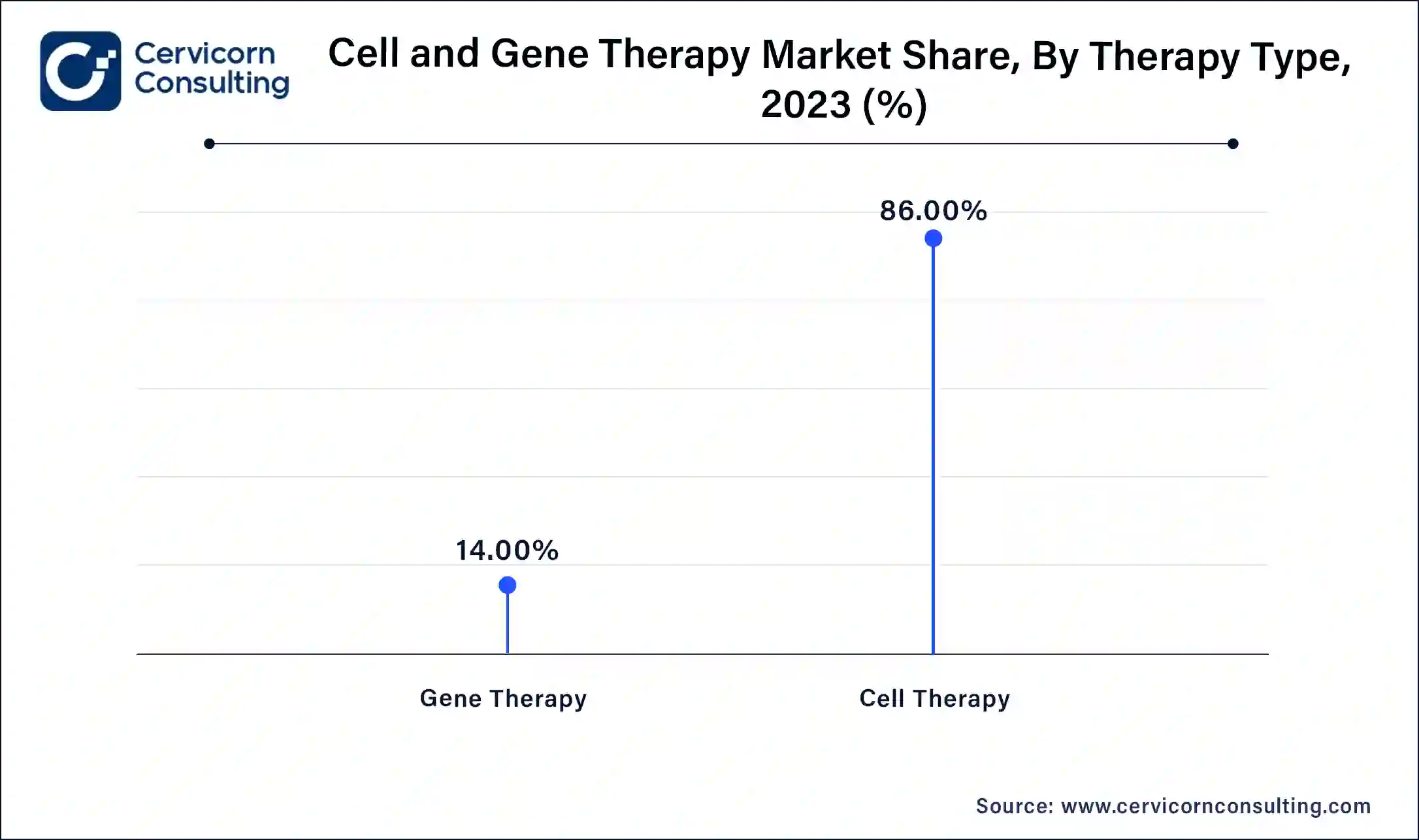 Cell and Gene Therapy Market Share, By Therapy Type, 2023 (%)