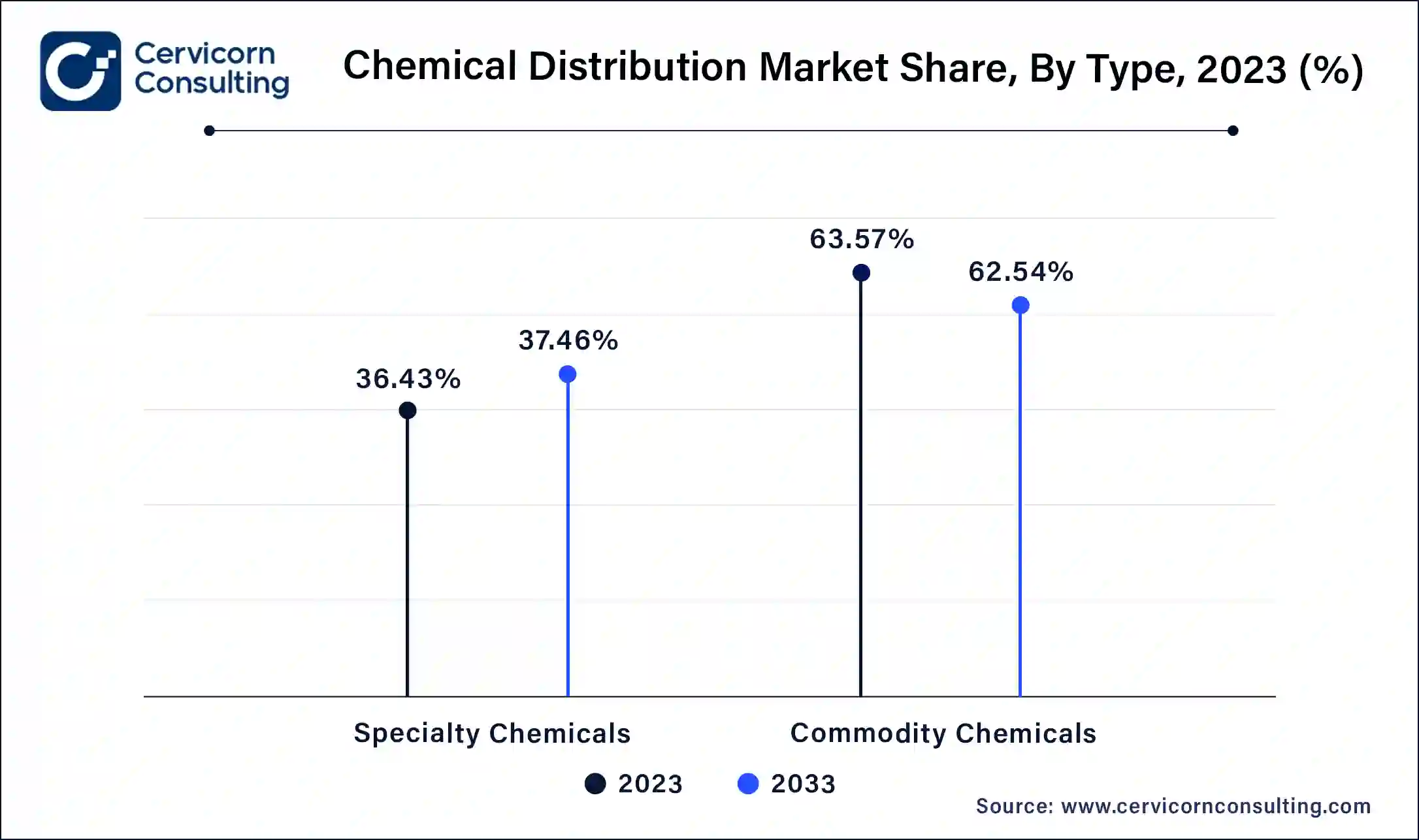 Chemical Distribution Market Share, By Type, 2023 (%)