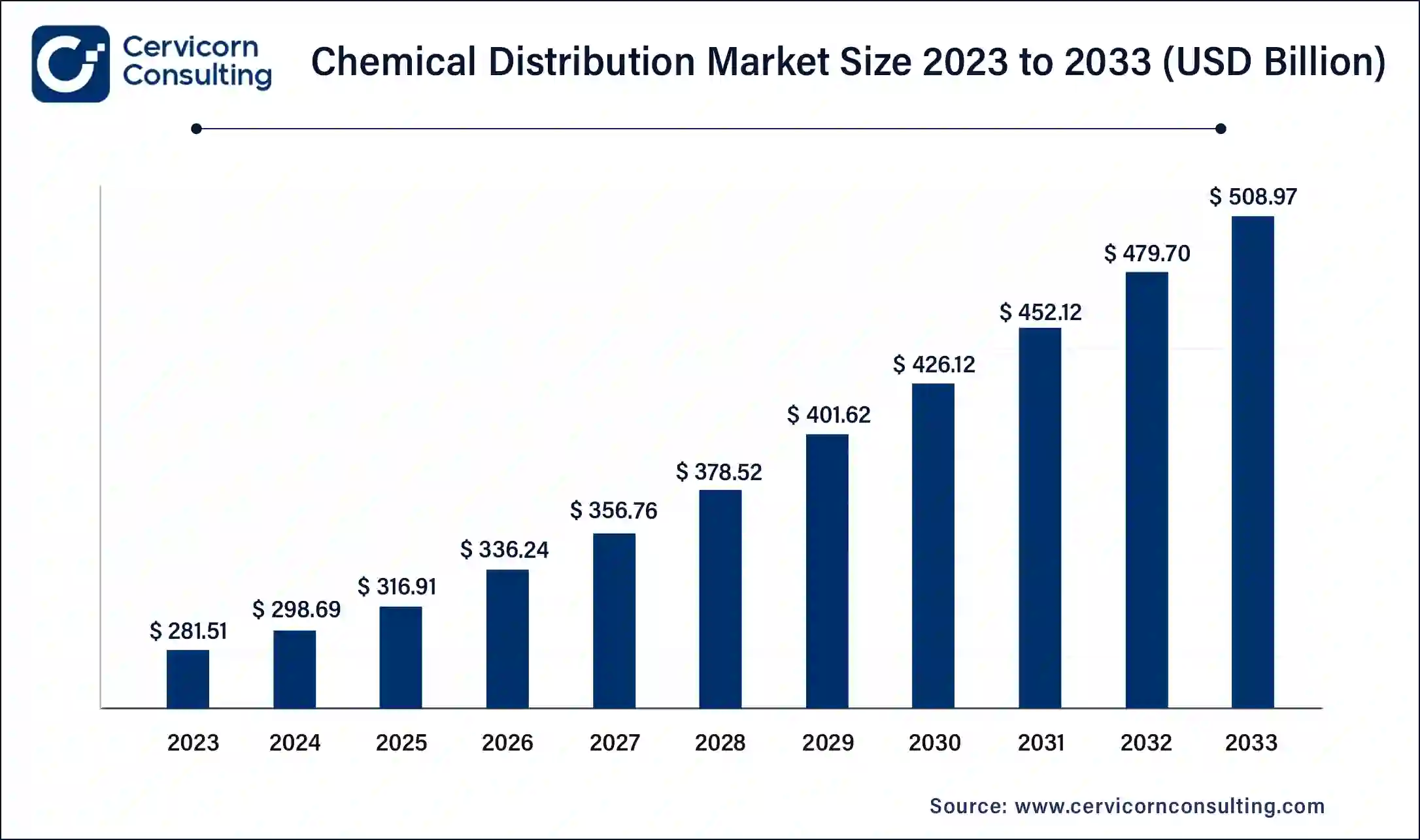 Chemical Distribution Market Size 2024 to 2033