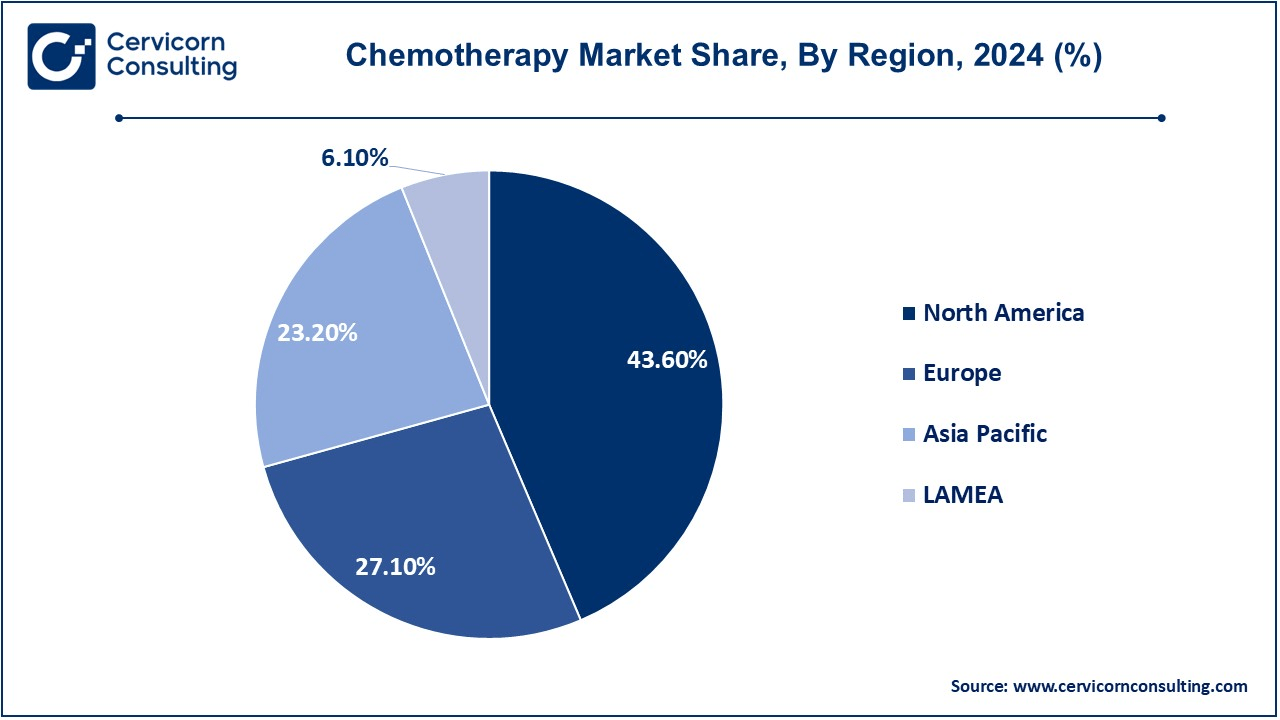 Chemotherapy Market Share, By Region, 2024 (%)