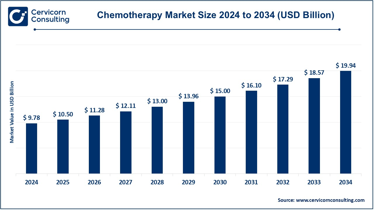 Chemotherapy Market Size 2025 to 2034