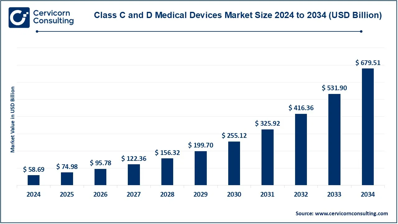 Class C and D Medical Devices Market Size 2025 to 2034