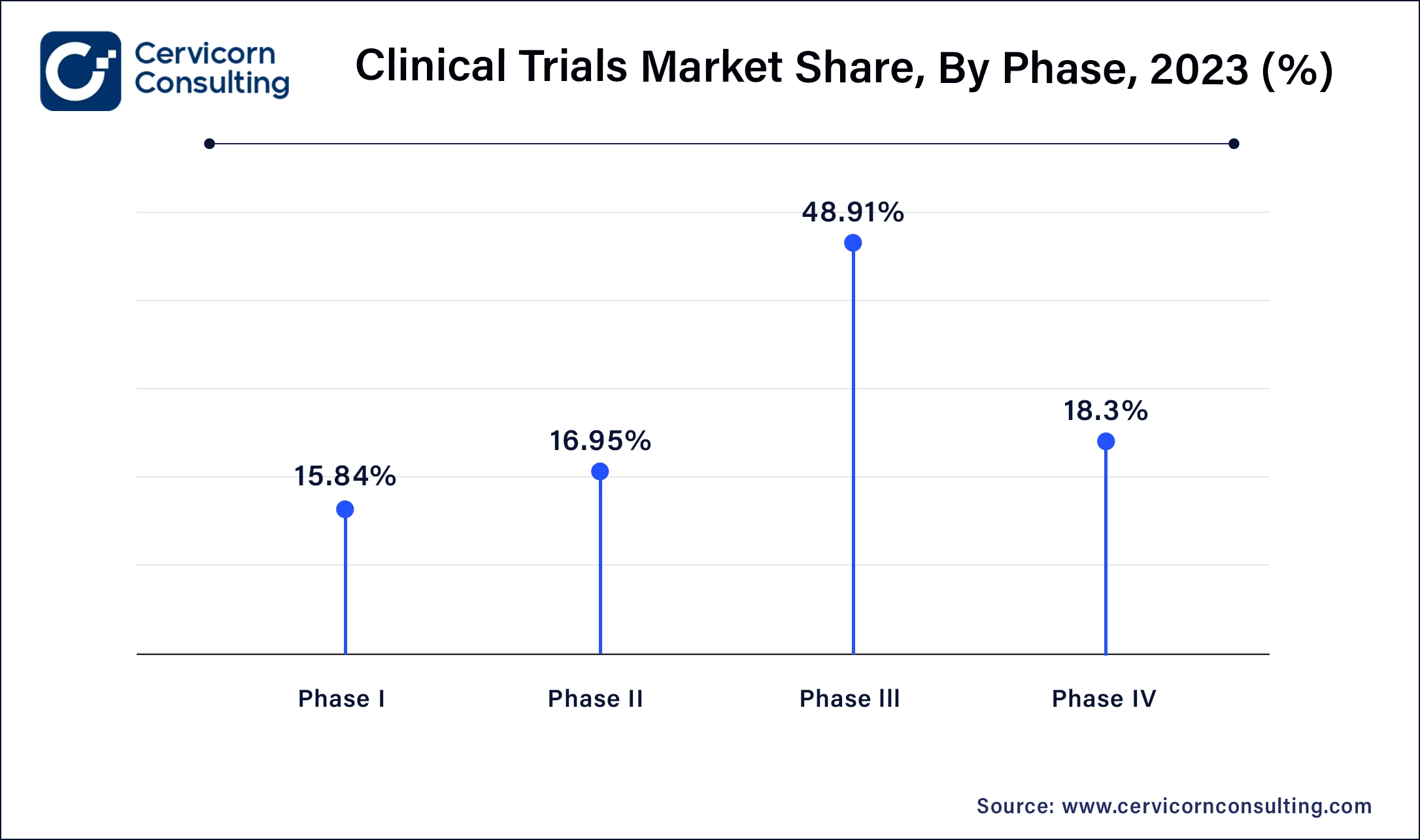 Clinical Trials Market Share, By Phase, 2023 (%)