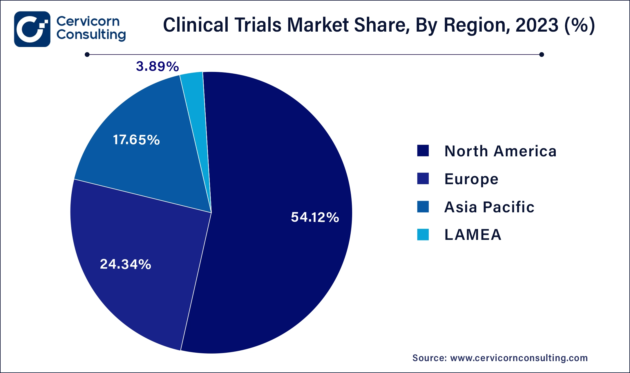 Clinical Trials Market Share, By Region, 2023 (%)