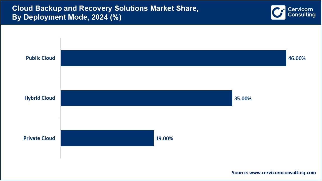 Cloud Backup and Recovery Solutions Market Share, By Deployment Mode, 2024 (%) Cloud Backup and Recovery Solutions Market Share, By Deployment Mode, 2024 (%)