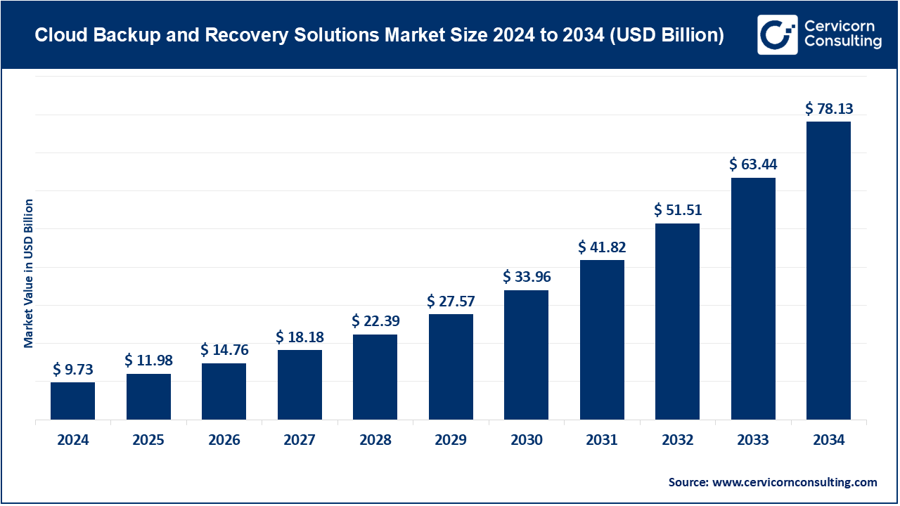 Cloud Backup and Recovery Solutions Market Size 2025 to 2034 Cloud Backup and Recovery Solutions Market Size 2025 to 2034