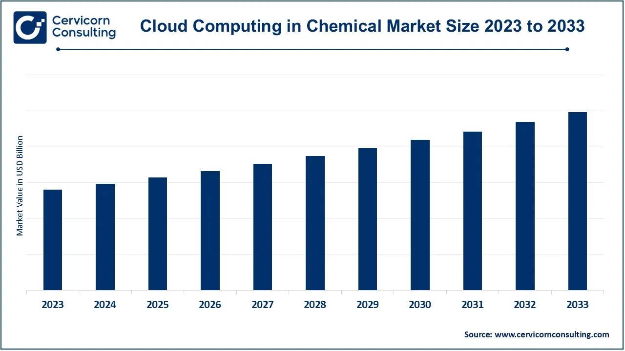 Cloud Computing in Chemical Market Size 2024 to 2033