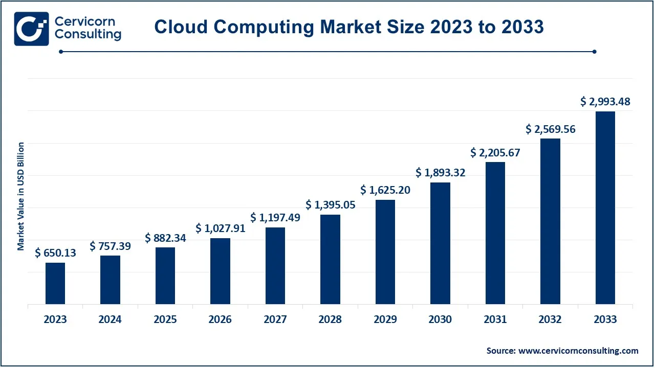 Cloud Computing Market Size 2024 to 2033