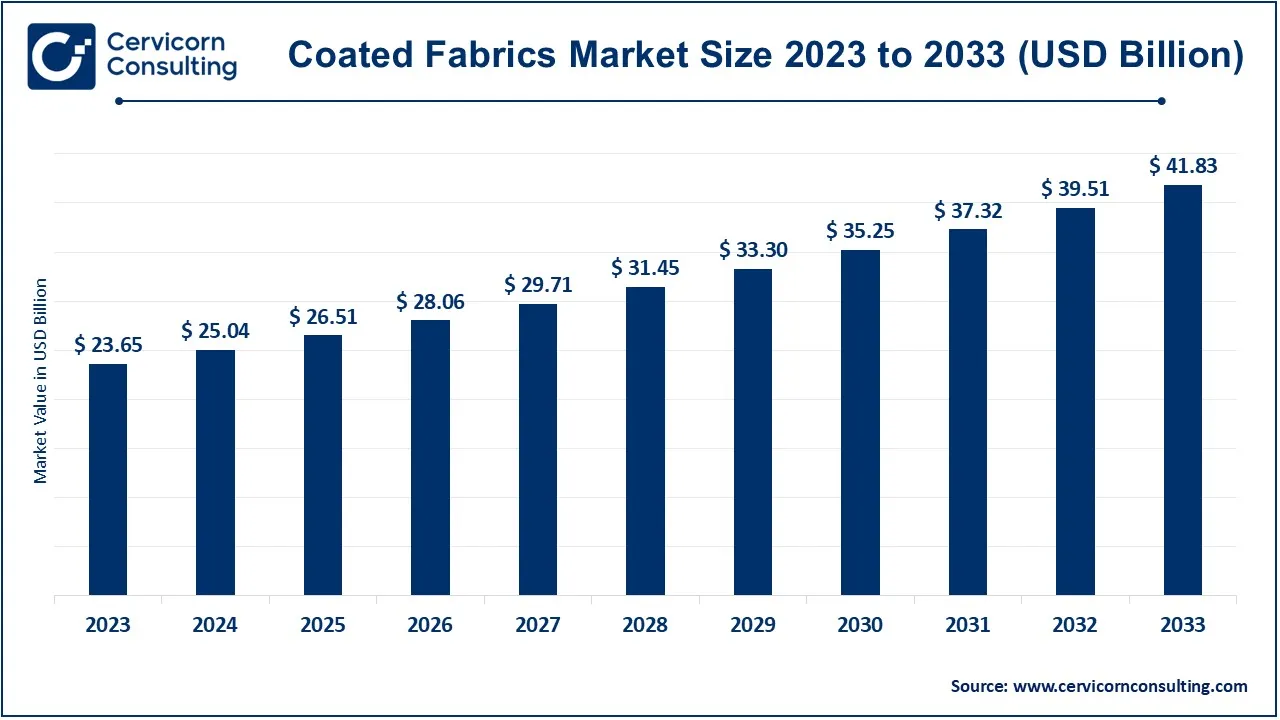 Coated Fabrics Market Size 2024 to 2033