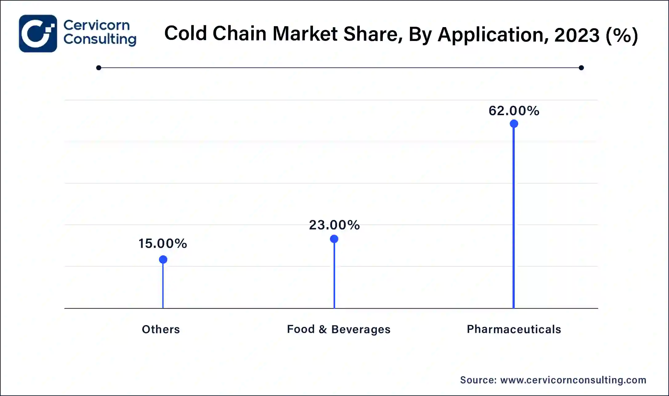 Cold Chain Market Share, By Application, 2023 (%)