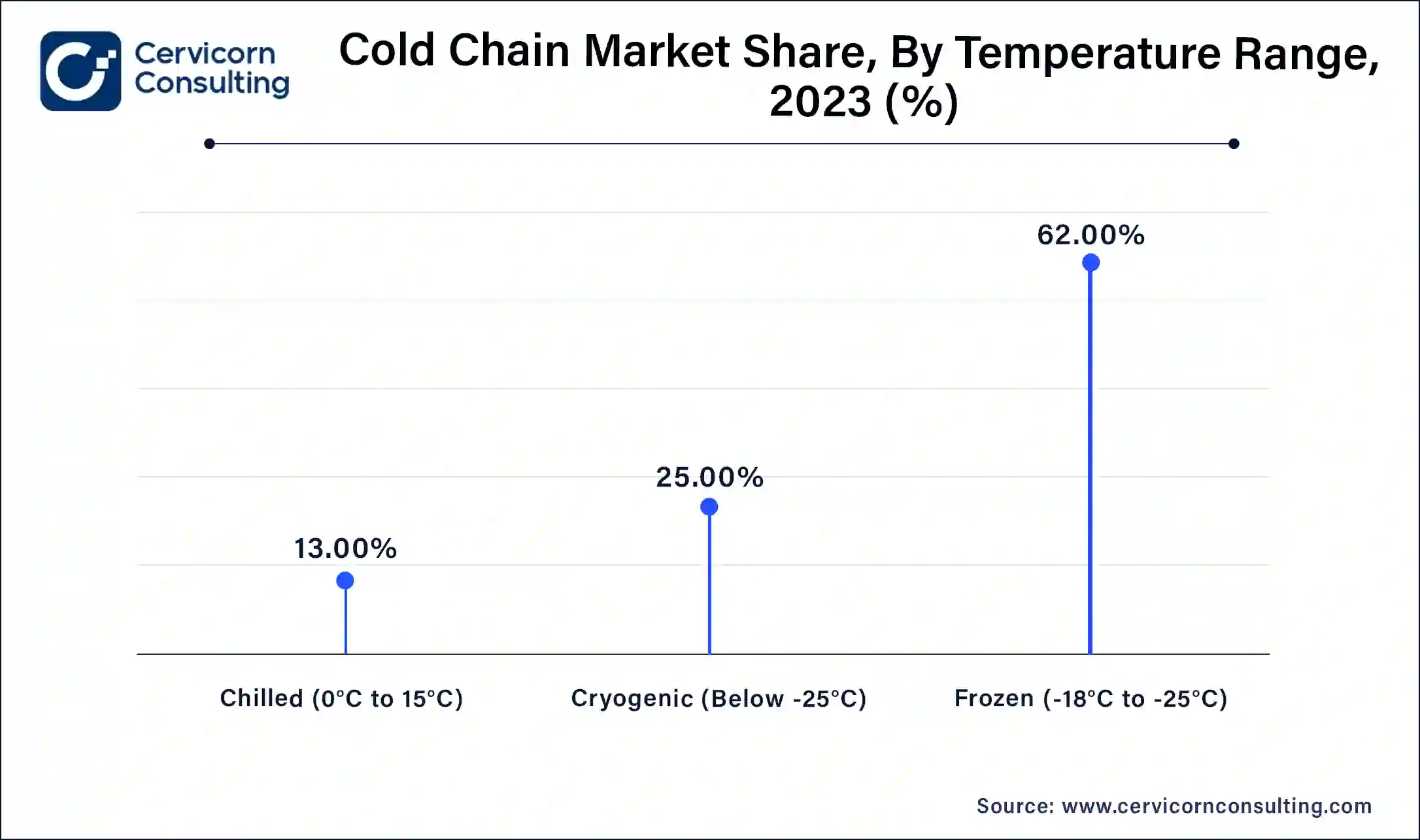 Cold Chain Market Share, By Temperature Range, 2023 (%)