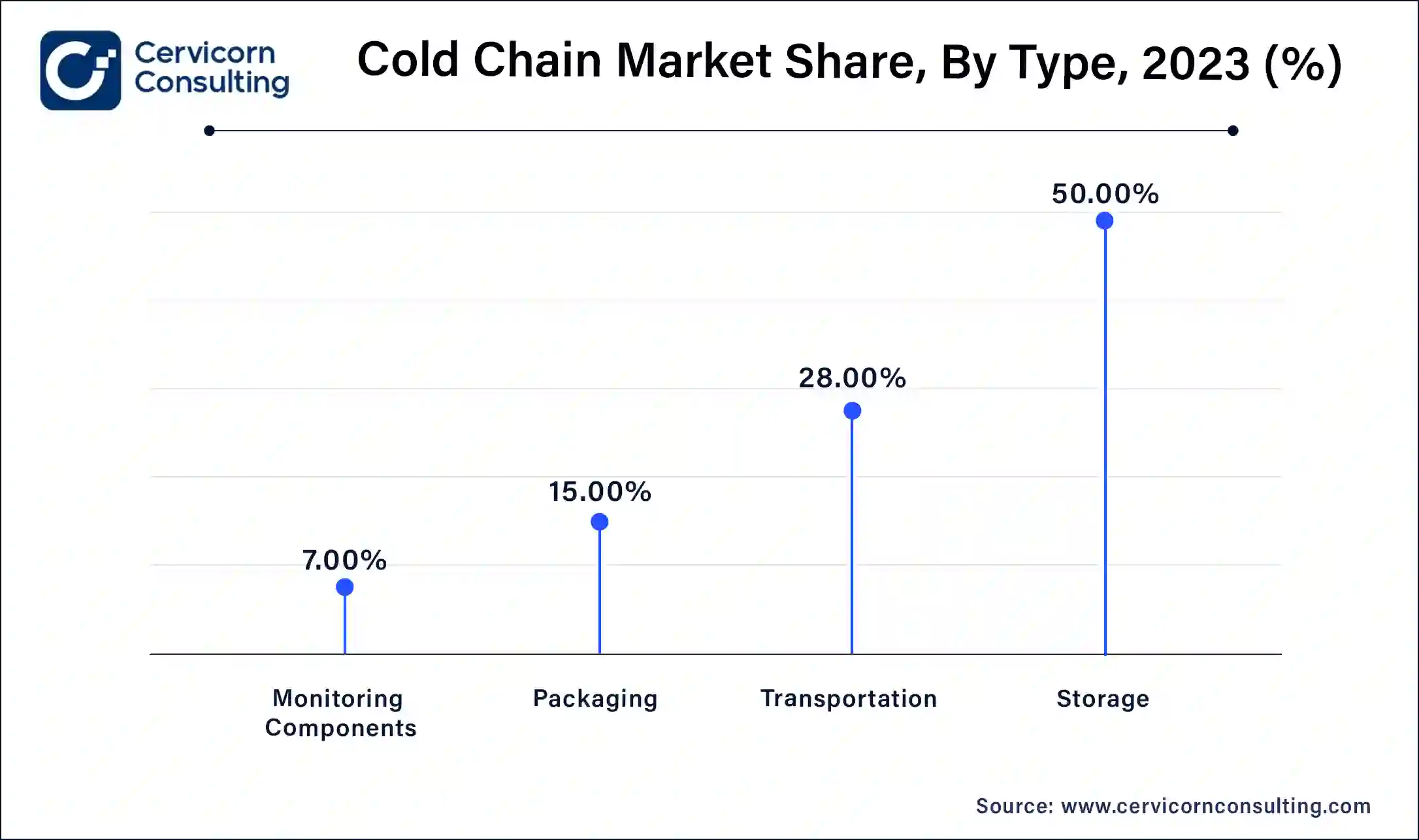 Cold Chain Market Share, By Type, 2023 (%)