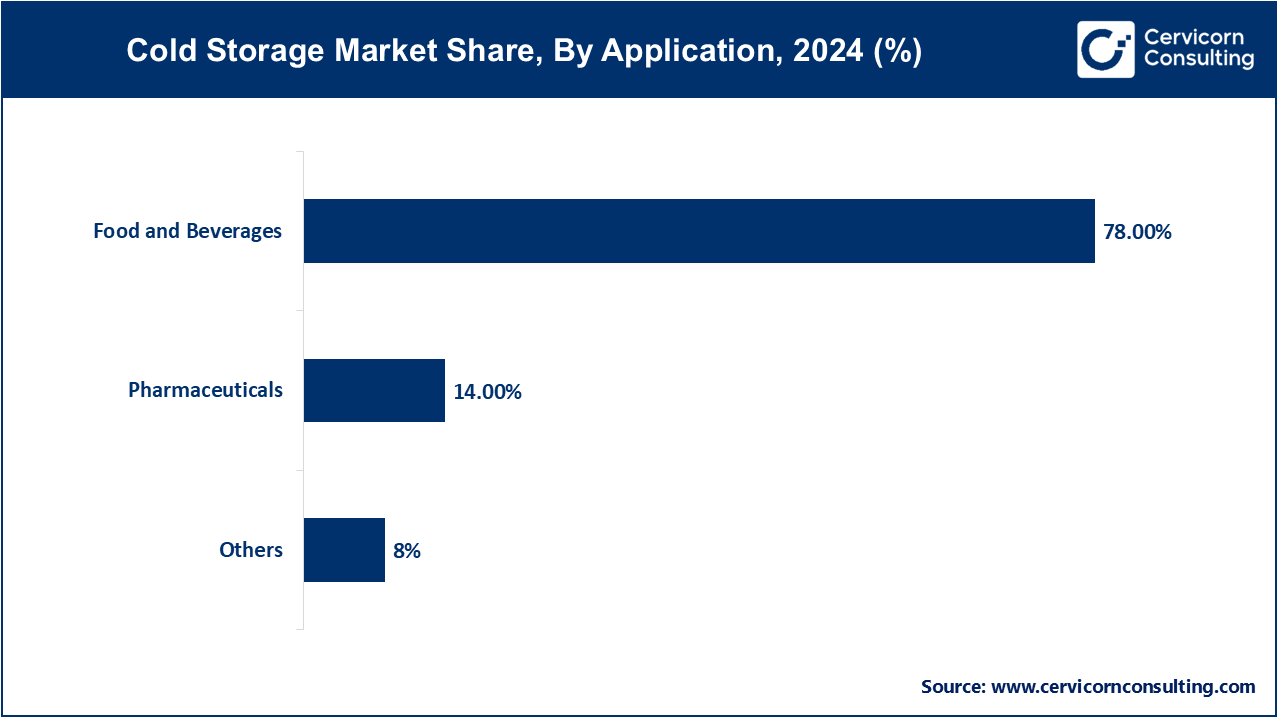 Cold Storage Market Share, By Application, 2024 (%)