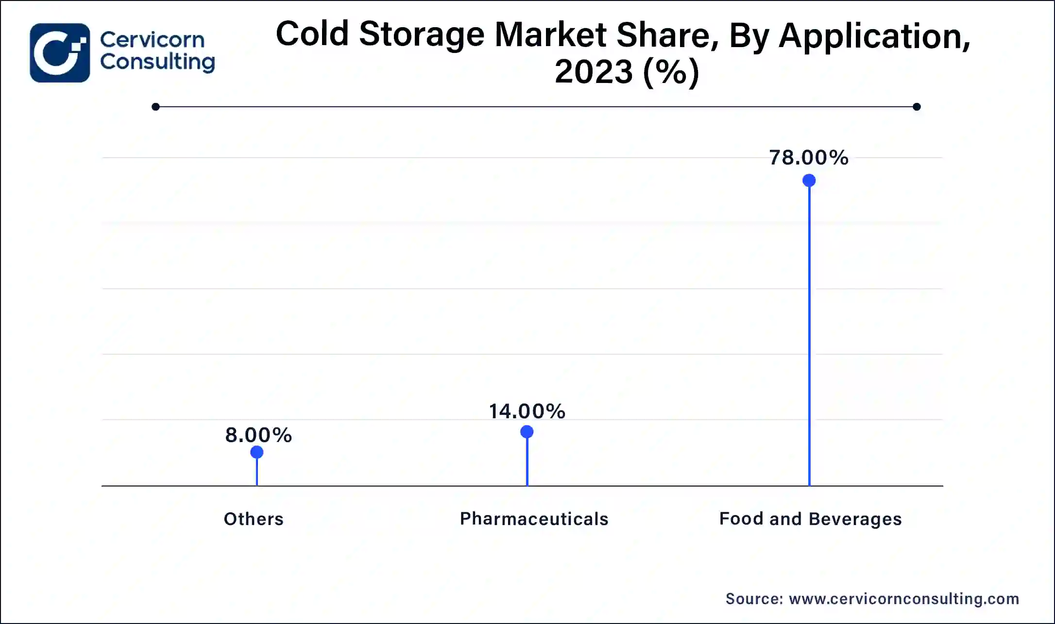 Cold Storage Market Share, By Application, 2023 (%)