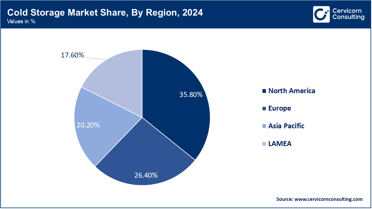 Cold Storage Market Share, By Region, 2024 (%)