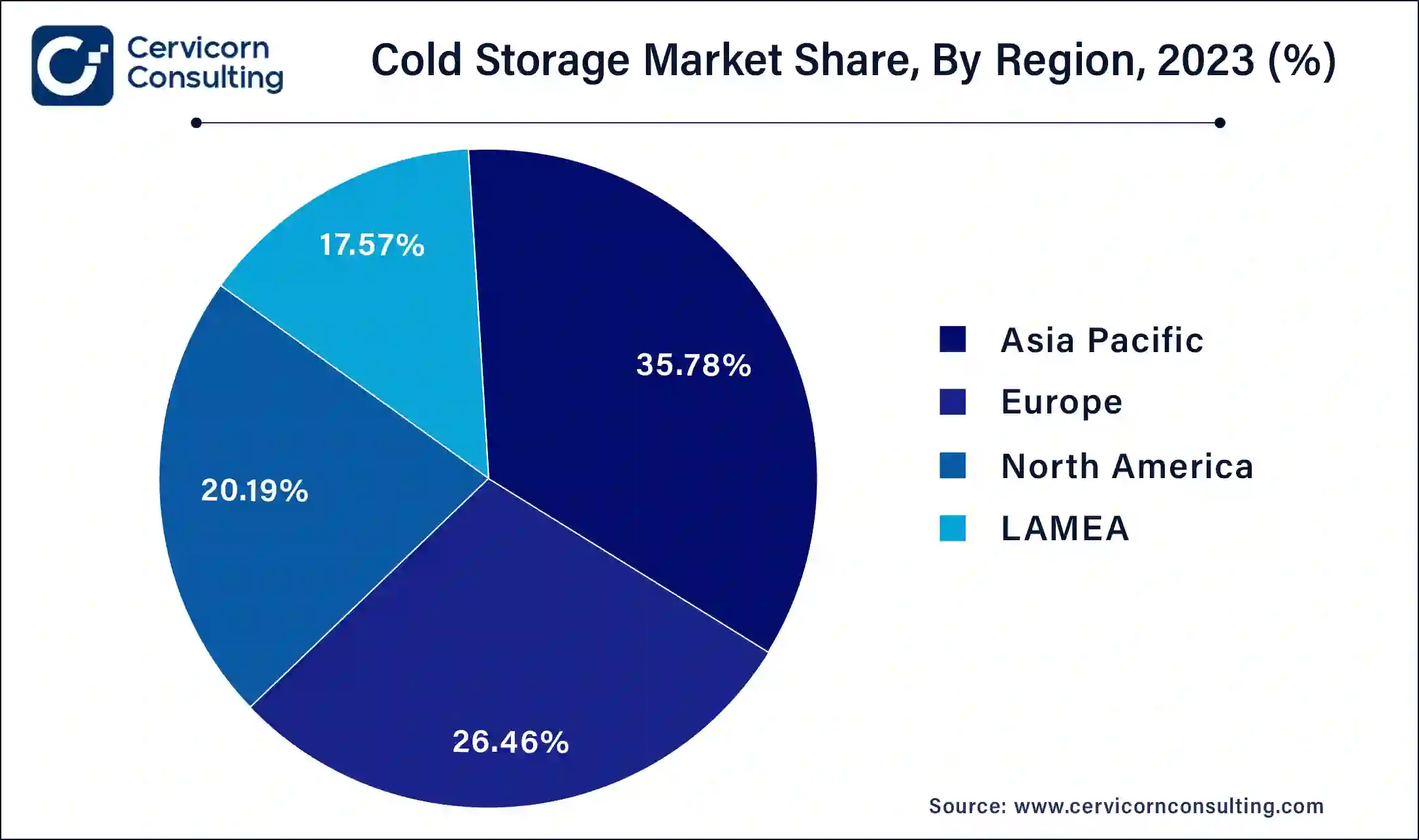 Cold Storage Market Share, By Region, 2023 (%)