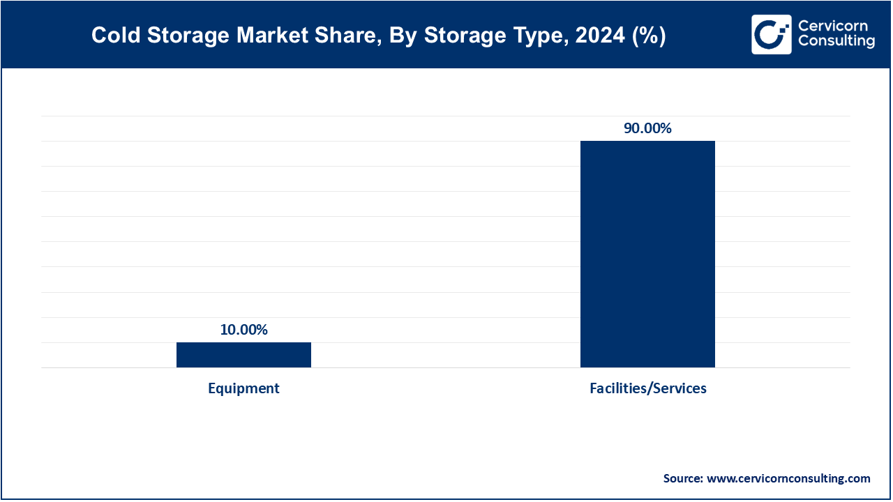 Cold Storage Market Share, By Storage Type, 2024 (%)