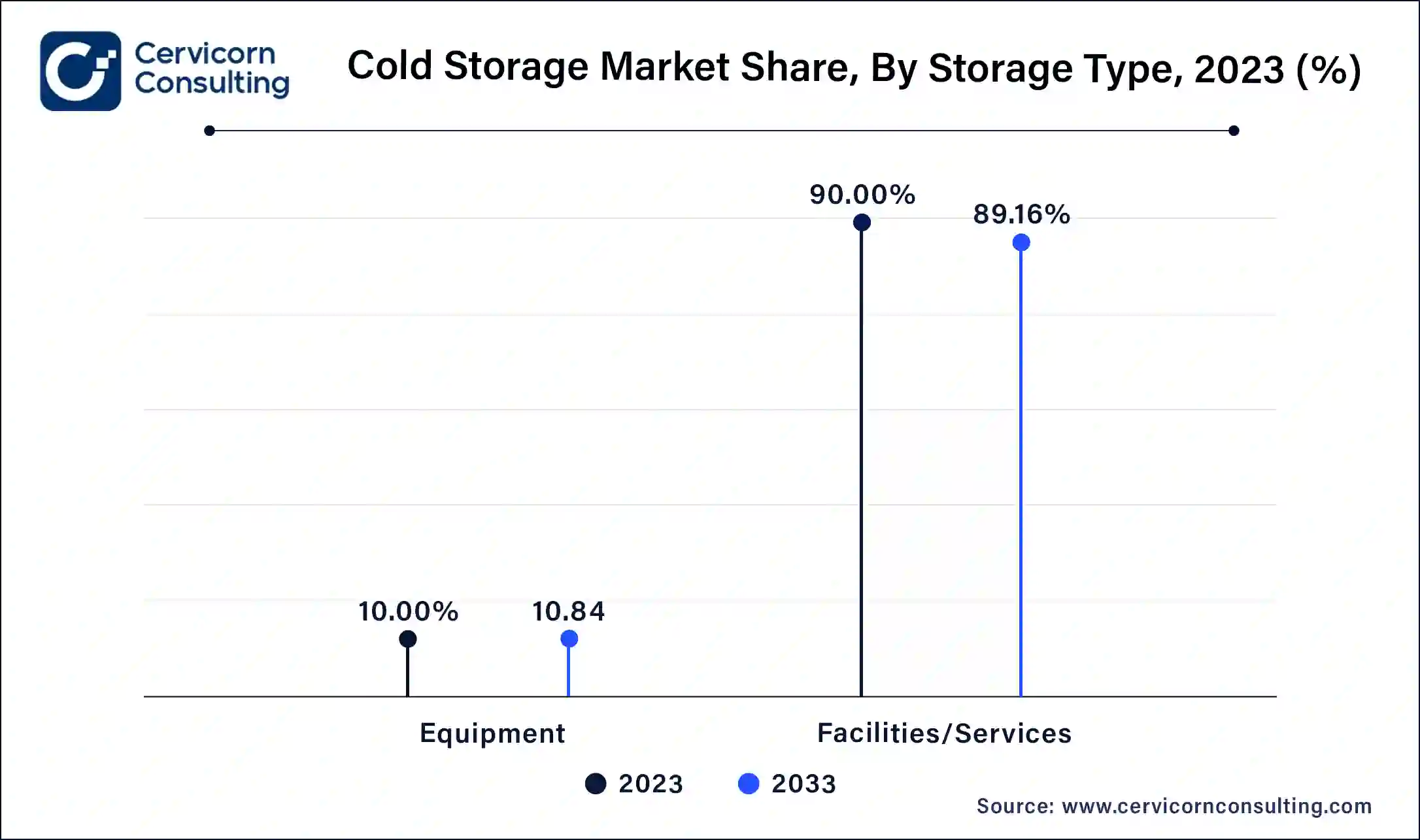 Cold Storage Market Share, By Storage Type, 2023 (%)