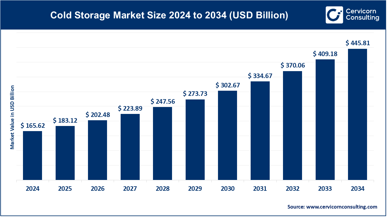 Cold Storage Market Size 2024 to 2034