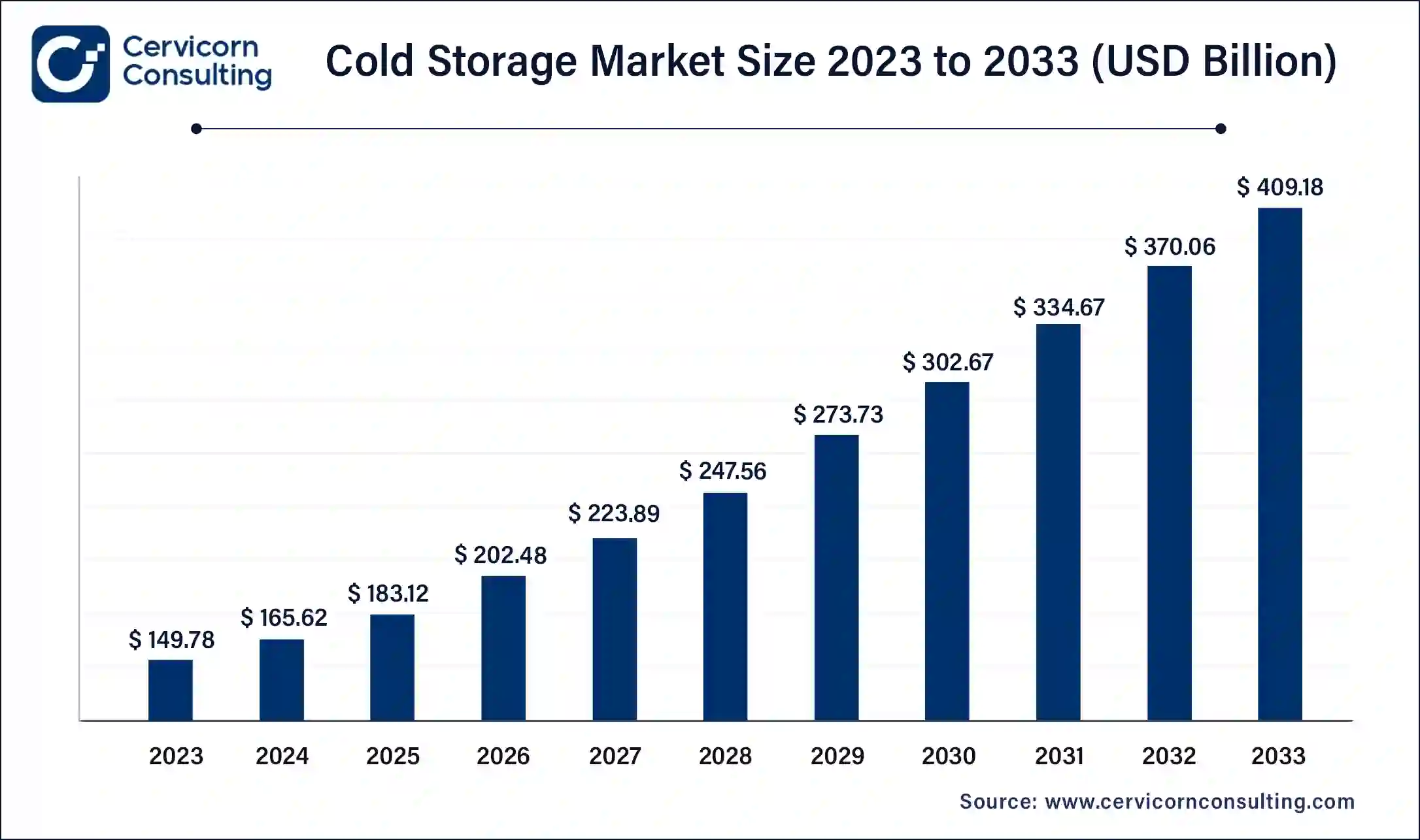 Cold Storage Market Size 2024 to 2033