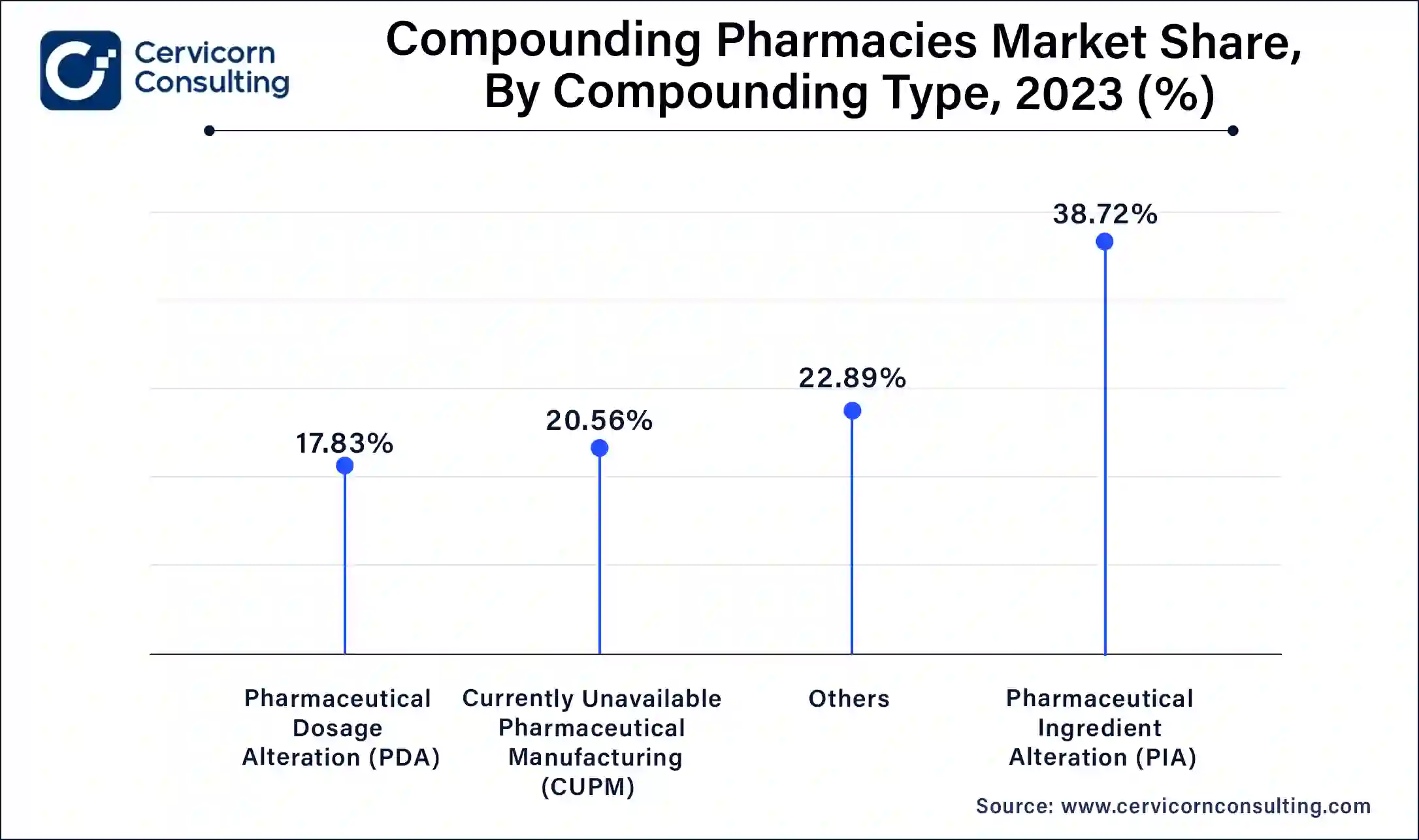 Compounding Pharmacies Market Share, By Compounding Type, 2023 (%)