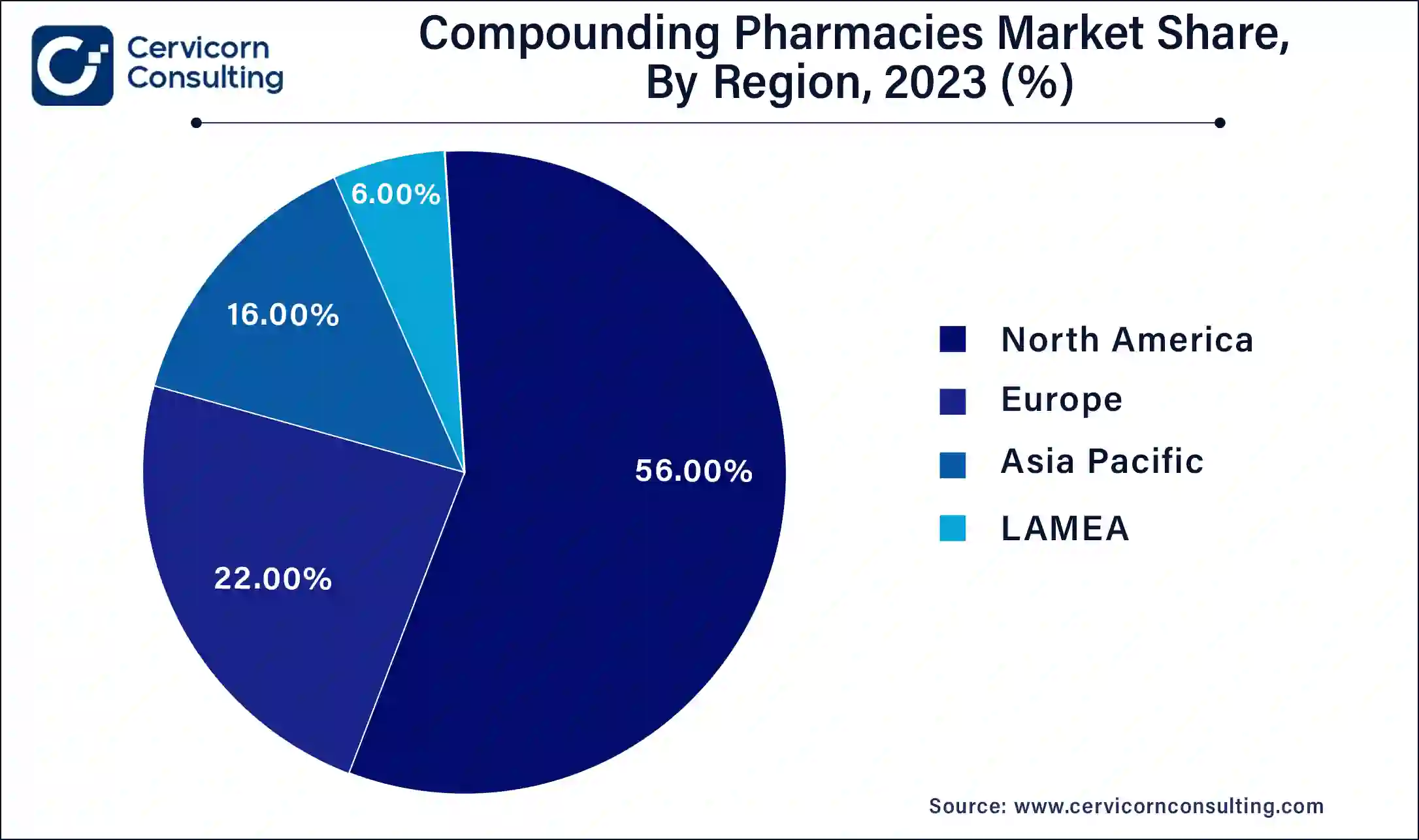 Compounding Pharmacies Market Share, By Region, 2023 (%)