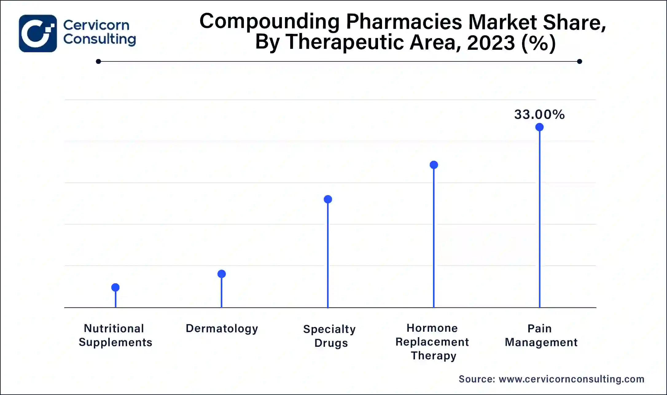 Compounding Pharmacies Market Share, By Therapeutic Area, 2023 (%)