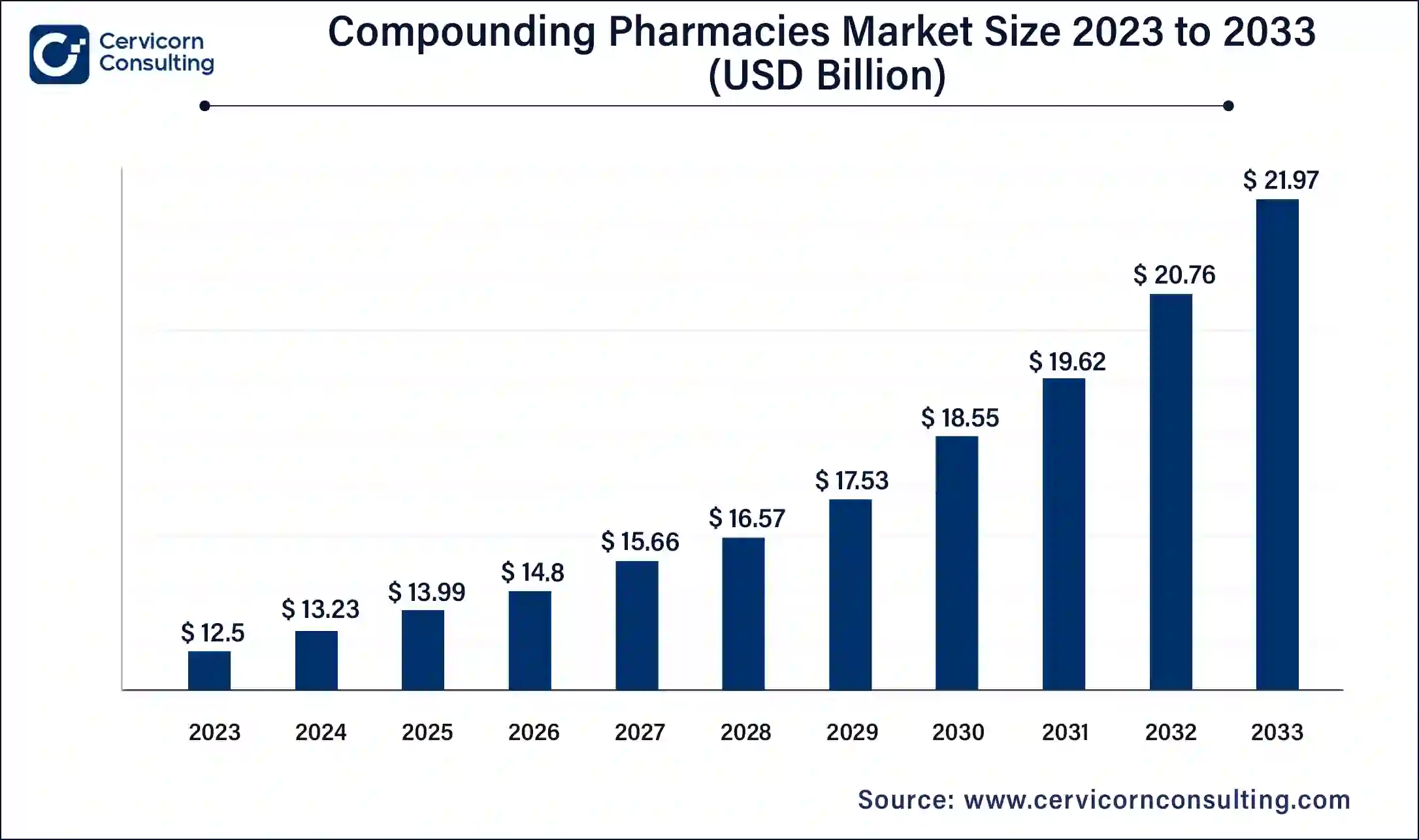 Compounding Pharmacies Market Size 2024 To 2033