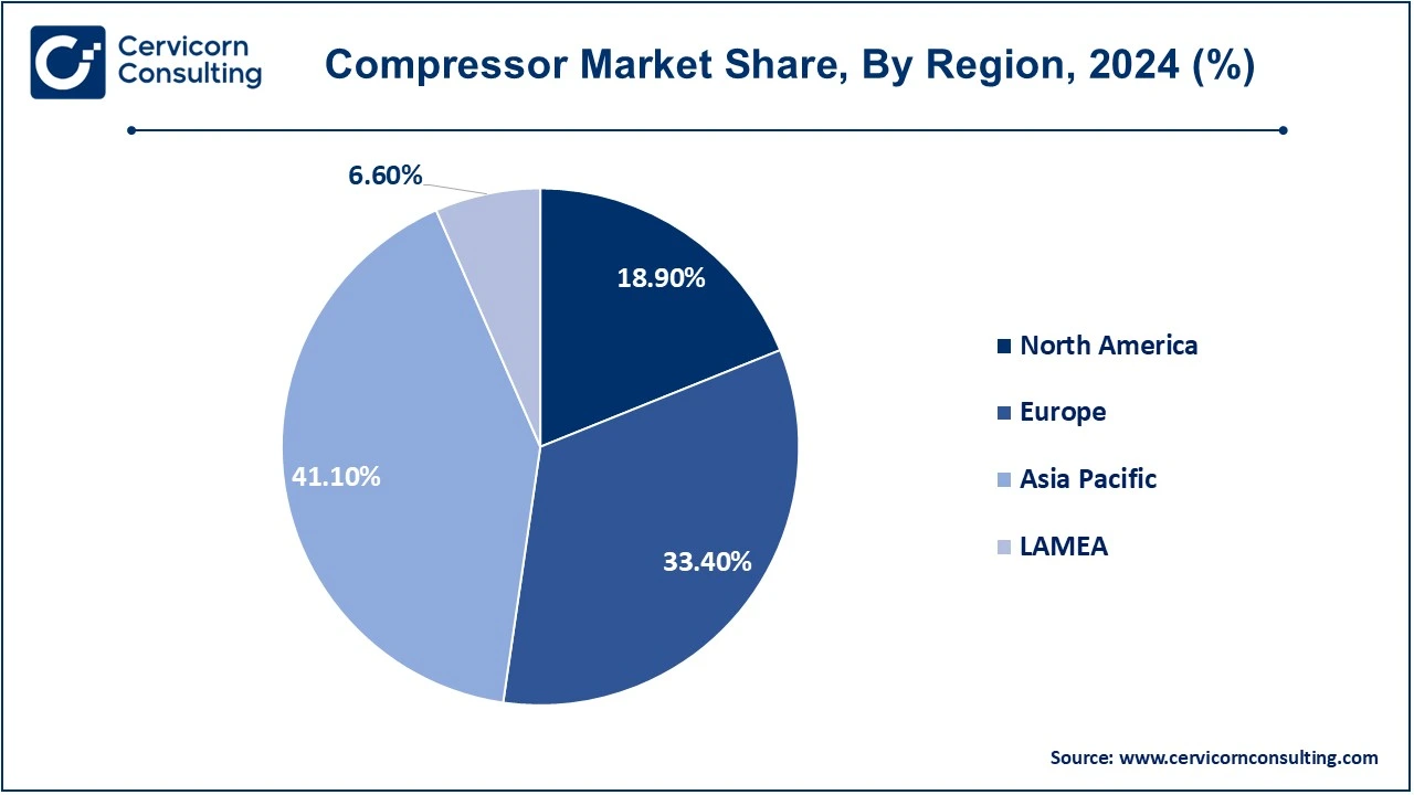 Compressor Market Share, By Region, 2024 (%)