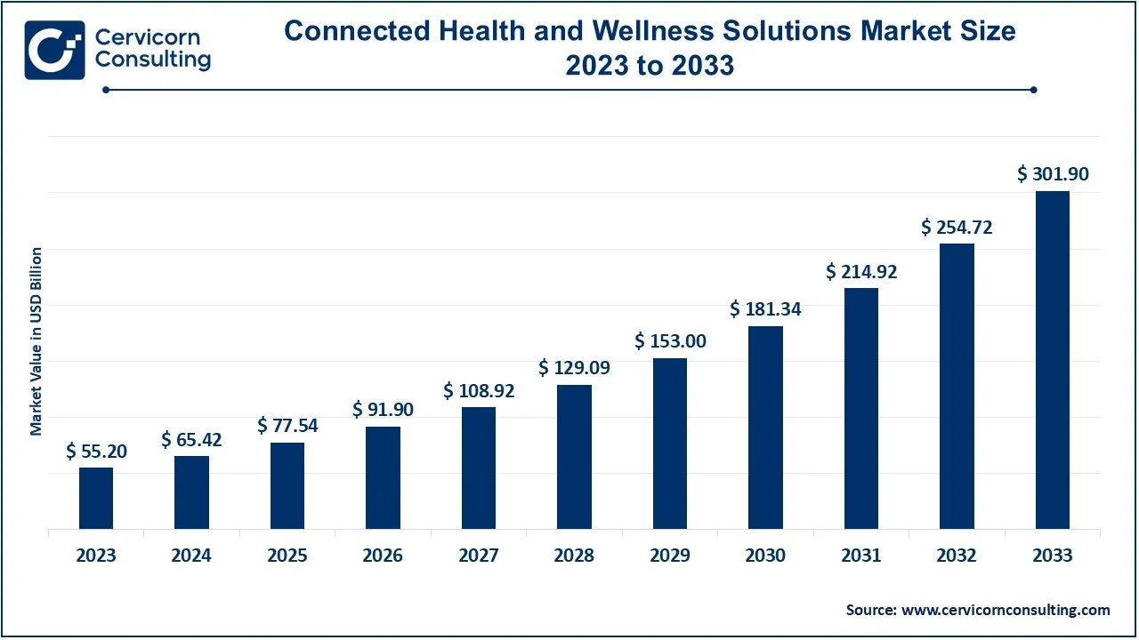 Connected Health and Wellness Solutions Market Size 2024 to 2033