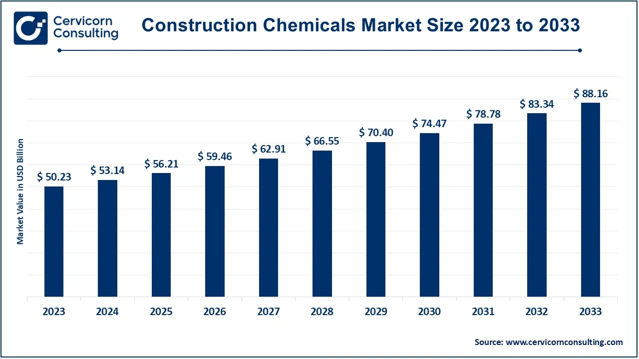 Construction Chemicals Market Size 2024 to 2033