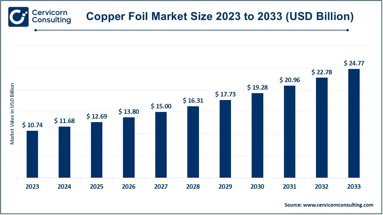 Copper Foil Market Size 2024 to 2033