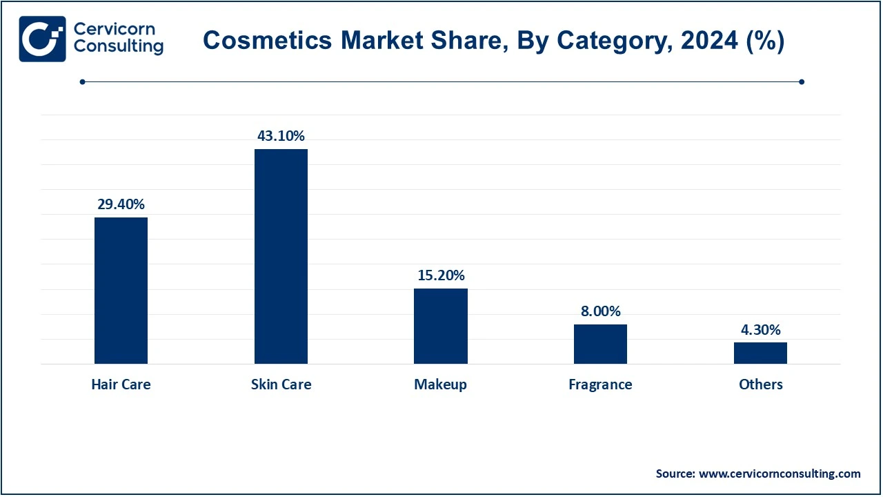 Cosmetics Market Share, By Category, 2024 (%)